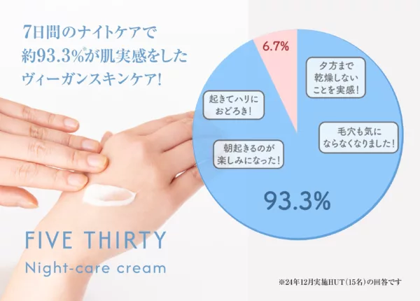 Night-care cream事前テスト結果
