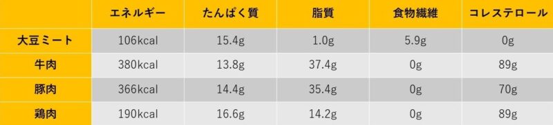 「大豆ミート」対「牛肉・豚肉・鶏肉」比較表。大豆ミートはカロリーと資質が少なく、タンパク質と食物繊維が豊富で、コレステロールは0g.