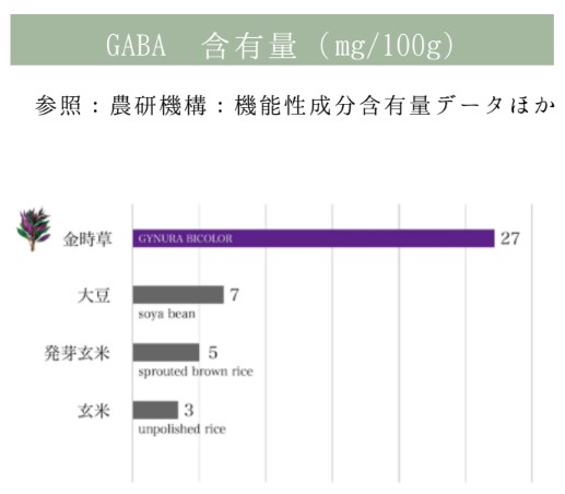 GABA含有量（mg/100g）27。大豆は7、発芽玄米は5、玄米は3。参照：農研機構：機能性成分含有量データほか