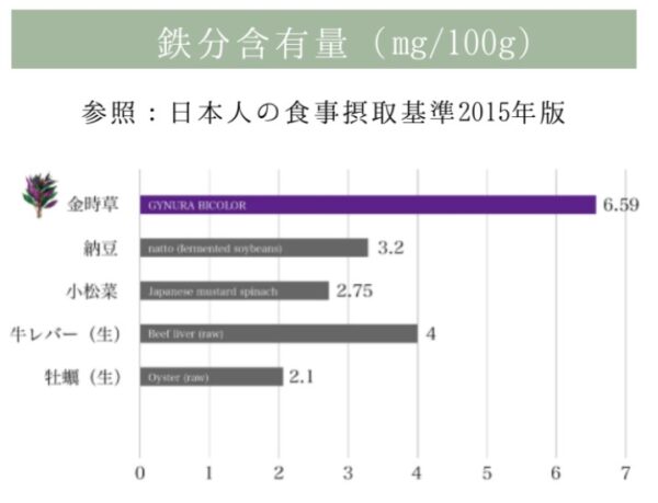 鉄分含有量（mg/100g）6.59。納豆は3.2、小松菜は2.75、牛レバーは4。参照：日本人の食事摂取基準2015年版。