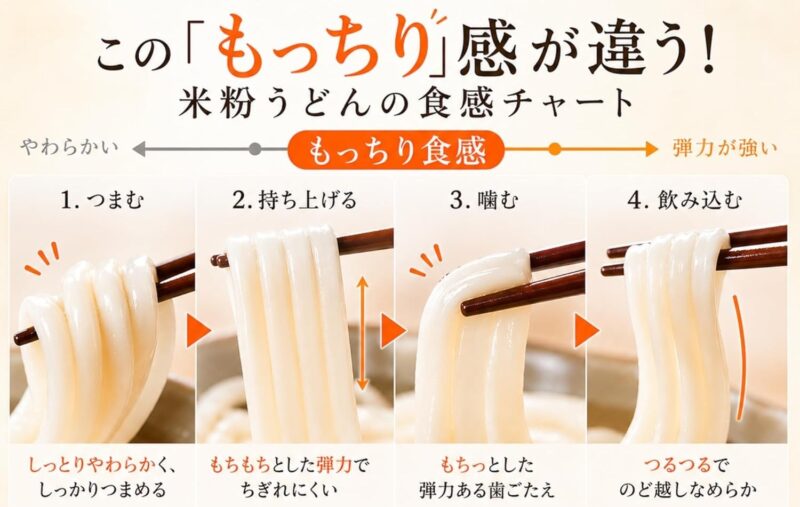 米粉うどん「う米めん」のもちもちとした食感と弾力を示す食感チャート