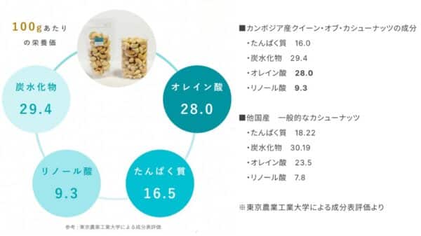 クイーン・オブ・カシューナッツ100g当たりの主な栄養成分。オレイン酸28.0g、たんぱく質16.5gを含むことを示す図